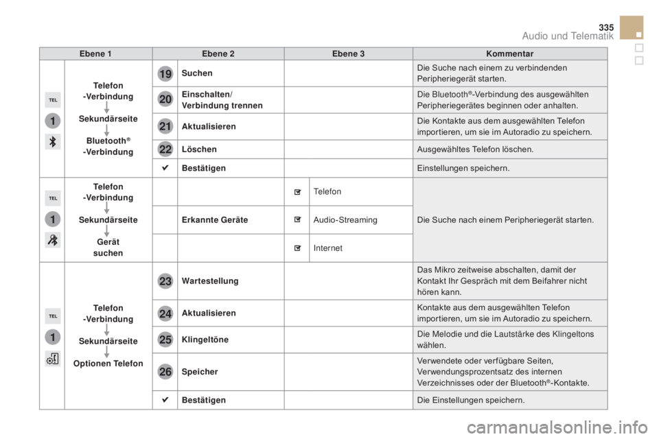 CITROEN DS5 2015 Betriebsanleitungen (in German) 1
1
1
19
20
21
22
23
24
25
26
335
DS5_de_Chap11c_SMEGplus_ed01-2015
Ebene 1Ebene 2 Ebene 3 Kommentar
Telefon
-Verbindung
Sekundärseite Bluetooth
®
-Verbindung Suchen
Die Suche nach einem zu verbin CITROEN DS5 2015 Betriebsanleitungen (in German) 1
1
1
19
20
21
22
23
24
25
26
335
DS5_de_Chap11c_SMEGplus_ed01-2015
Ebene 1Ebene 2 Ebene 3 Kommentar
Telefon
-Verbindung
Sekundärseite Bluetooth
®
-Verbindung Suchen
Die Suche nach einem zu verbin