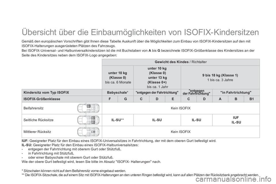 CITROEN DS5 2013 Betriebsanleitungen (in German)
Übersicht über die Einbaumöglichkeiten von ISOFIX-Kindersitzen
Gemäß den europäischen Vorschriften gibt Ihnen diese Tabelle Auskunft über die Möglichkeiten zum Einbau CITROEN DS5 2013 Betriebsanleitungen (in German)
Übersicht über die Einbaumöglichkeiten von ISOFIX-Kindersitzen
Gemäß den europäischen Vorschriften gibt Ihnen diese Tabelle Auskunft über die Möglichkeiten zum Einbau