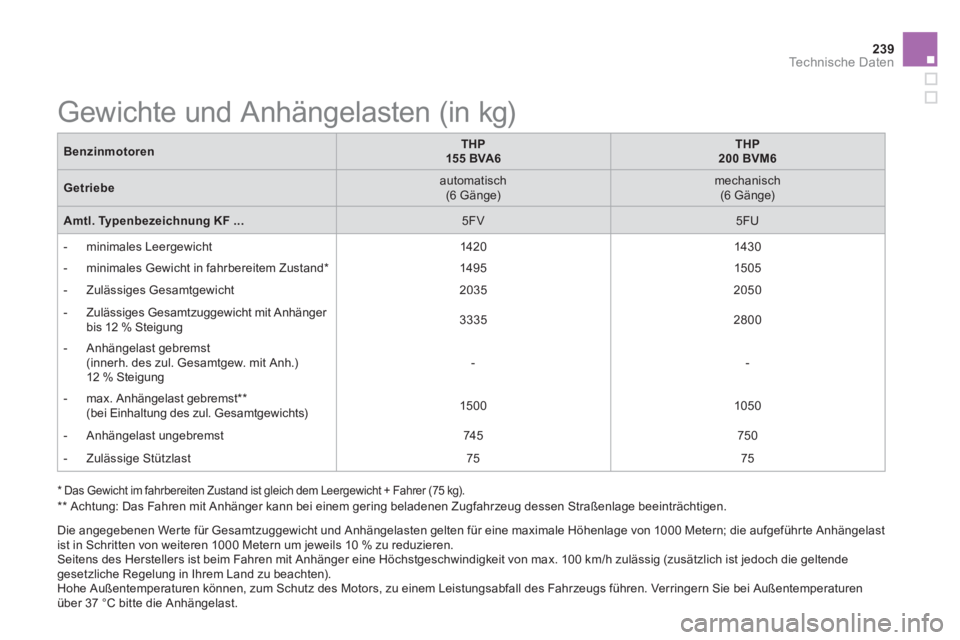 CITROEN DS5 2013 Betriebsanleitungen (in German) 239Technische Daten
Gewichte und Anhängelasten (in kg)
BenzinmotorenTHP155 BVA6THP200 BVM6
Getriebe
automatisch (6 Gänge)
mechanisch(6 Gänge)
Amtl. Typenbeze CITROEN DS5 2013 Betriebsanleitungen (in German) 239Technische Daten
Gewichte und Anhängelasten (in kg)
BenzinmotorenTHP155 BVA6THP200 BVM6
Getriebe
automatisch (6 Gänge)
mechanisch(6 Gänge)
Amtl. Typenbeze