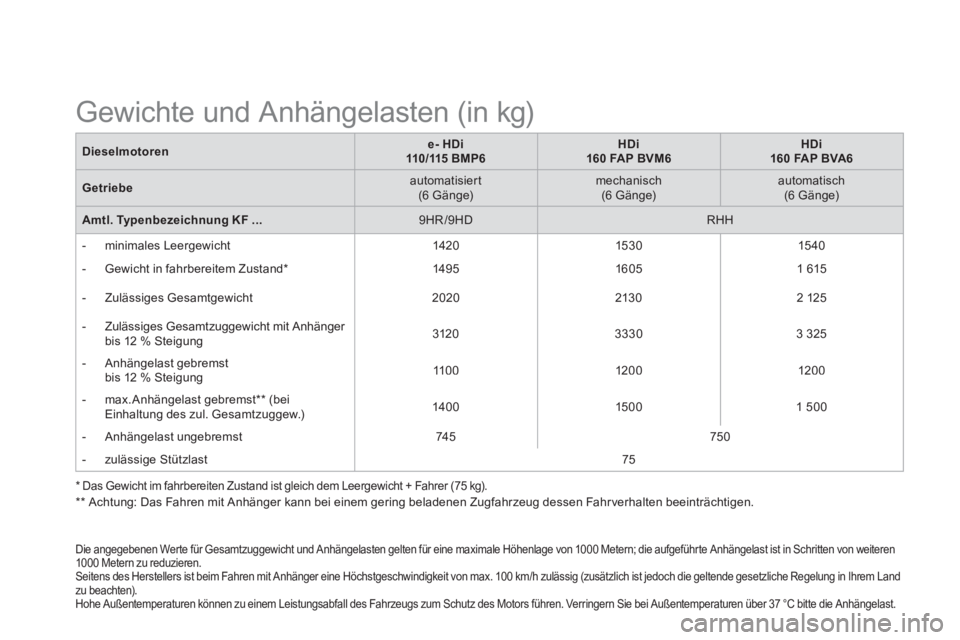 CITROEN DS5 2013 Betriebsanleitungen (in German) Die angegebenen Werte für Gesamtzuggewicht und Anhängelasten gelten für eine maximale Höhenlage von 1000 Metern; die aufgeführte Anhängelast ist in Schritten von weiteren
1000 Metern zu reduzie CITROEN DS5 2013 Betriebsanleitungen (in German) Die angegebenen Werte für Gesamtzuggewicht und Anhängelasten gelten für eine maximale Höhenlage von 1000 Metern; die aufgeführte Anhängelast ist in Schritten von weiteren
1000 Metern zu reduzie