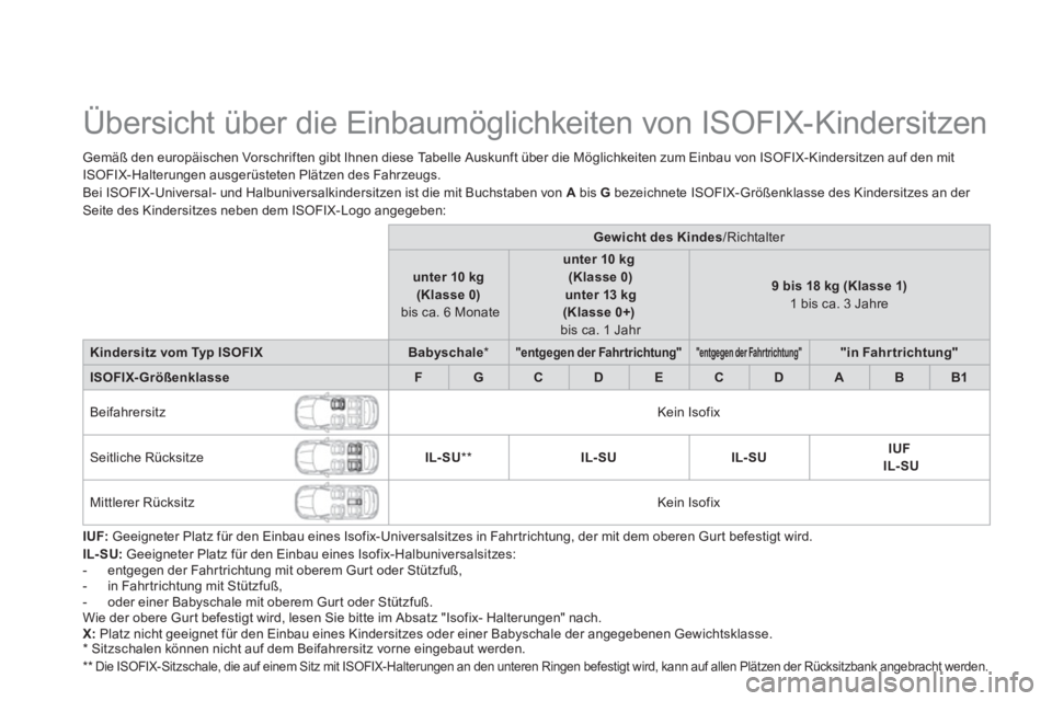 CITROEN DS5 2013 Betriebsanleitungen (in German)
Übersicht über die Einbaumöglichkeiten von ISOFIX-Kindersitzen
Gemäß den europäischen Vorschriften gibt Ihnen diese Tabelle Auskunft über die Möglichkeiten zum Einbau CITROEN DS5 2013 Betriebsanleitungen (in German)
Übersicht über die Einbaumöglichkeiten von ISOFIX-Kindersitzen
Gemäß den europäischen Vorschriften gibt Ihnen diese Tabelle Auskunft über die Möglichkeiten zum Einbau
