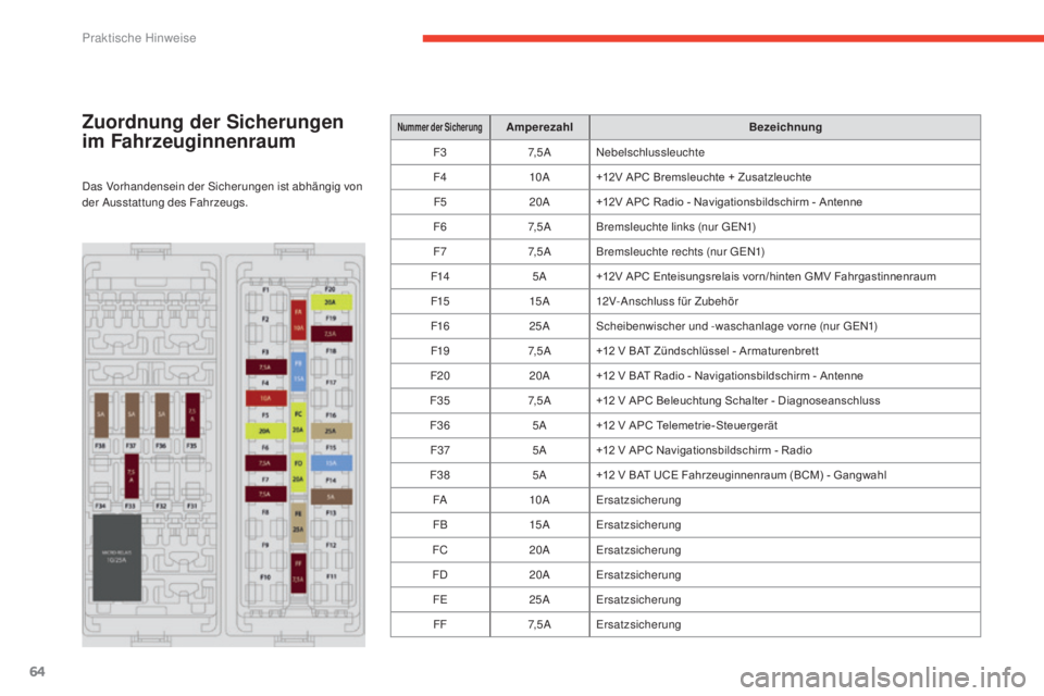 CITROEN E-MEHARI 2017  Betriebsanleitungen (in German) 64
e-mehari_de_Chap05_conseils-pratiques_ed03-2016
Zuordnung der Sicherungen 
im Fahrzeuginnenraum
Das Vorhandensein der Sicherungen ist abhängig von 
der Ausstattung des Fahrzeugs.
Nummer der Sicher
