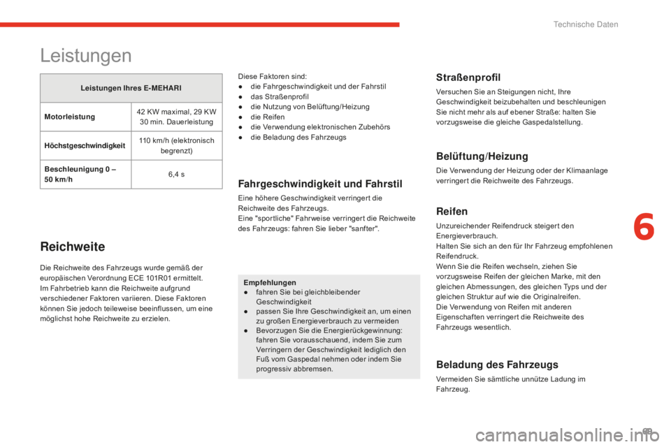 CITROEN E-MEHARI 2016 Betriebsanleitungen (in German) 69
e-mehari_de_Chap06_caracteristiques-techniques_ed02-2016
Leistungen
Leistungen Ihres E-MEHARI
Motorleistung 42
K
W maximal, 29
K
W
30
m
in. Dauerleistung
Höchstgeschwindigkeit 110
k
m/h ( CITROEN E-MEHARI 2016 Betriebsanleitungen (in German) 69
e-mehari_de_Chap06_caracteristiques-techniques_ed02-2016
Leistungen
Leistungen Ihres E-MEHARI
Motorleistung 42
K
W maximal, 29
K
W
30
m
in. Dauerleistung
Höchstgeschwindigkeit 110
k
m/h (