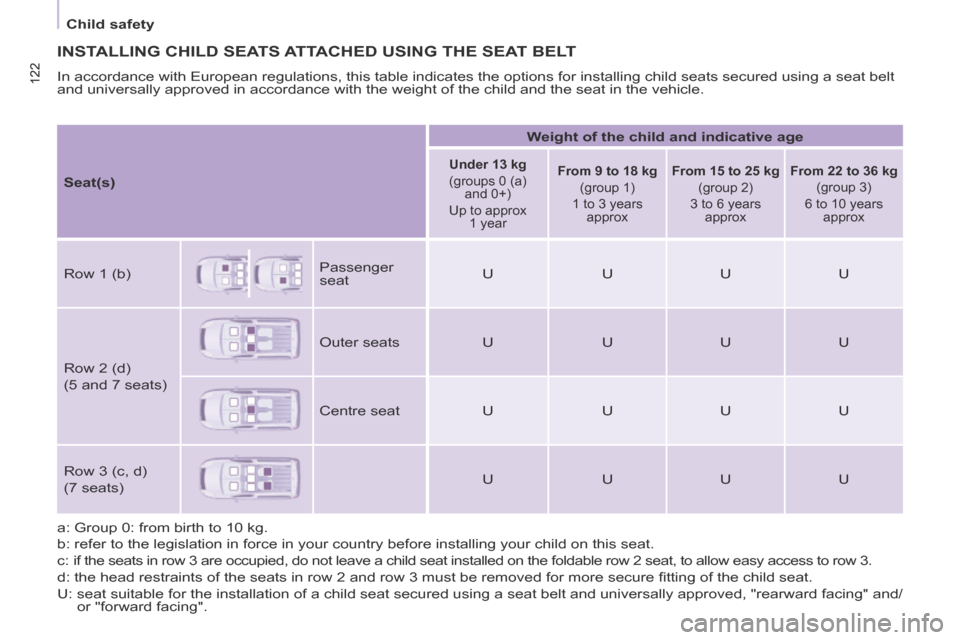 Citroen BERLINGO 2014 2.G Owners Manual 122
Child safety
122
INSTALLING CHILD SEATS ATTACHED USING THE SEAT BELT
In accordance with European regulations, this table indicates the option\
s for installing child seats secured using Citroen BERLINGO 2014 2.G Owners Manual 122
Child safety
122
INSTALLING CHILD SEATS ATTACHED USING THE SEAT BELT
In accordance with European regulations, this table indicates the option\
s for installing child seats secured using