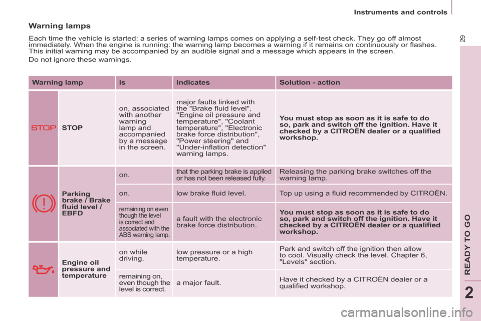 Citroen BERLINGO 2014 2.G Owners Manual 2
   Instruments  and  controls   
29
READY TO GO
 Warning  lamps 
 Each time the vehicle is started: a series of warning lamps comes on app\
lying a self-test check. They go off almost 
immediately. 