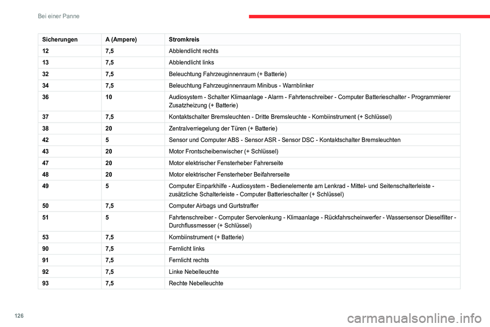 CITROEN JUMPER 2020 Betriebsanleitungen (in German) 126
Bei einer Panne
SicherungenA (Ampere)Stromkreis
12 7,5Abblendlicht rechts
13 7,5Abblendlicht links
32 7,5Beleuchtung Fahrzeuginnenraum (+ Batterie)
34 7,5Beleuchtung Fahrzeuginnenraum Minibus - Wa CITROEN JUMPER 2020 Betriebsanleitungen (in German) 126
Bei einer Panne
SicherungenA (Ampere)Stromkreis
12 7,5Abblendlicht rechts
13 7,5Abblendlicht links
32 7,5Beleuchtung Fahrzeuginnenraum (+ Batterie)
34 7,5Beleuchtung Fahrzeuginnenraum Minibus - Wa