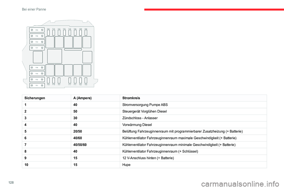 CITROEN JUMPER 2020 Betriebsanleitungen (in German) 128
Bei einer Panne
SicherungenA (Ampere)Stromkreis
1 40Stromversorgung Pumpe ABS
2 50Steuergerät Vorglühen Diesel
3 30Zündschloss - Anlasser
4 40Vorwärmung Diesel
5 20/50Belüftung Fahrzeuginn CITROEN JUMPER 2020 Betriebsanleitungen (in German) 128
Bei einer Panne
SicherungenA (Ampere)Stromkreis
1 40Stromversorgung Pumpe ABS
2 50Steuergerät Vorglühen Diesel
3 30Zündschloss - Anlasser
4 40Vorwärmung Diesel
5 20/50Belüftung Fahrzeuginn