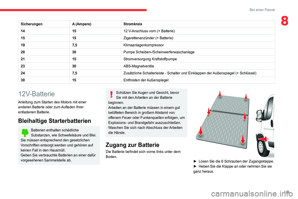 CITROEN JUMPER 2020 Betriebsanleitungen (in German) 129
Bei einer Panne
8SicherungenA (Ampere)Stromkreis
14 1512 V-Anschluss vorn (+ Batterie)
15 15Zigarettenanzünder (+ Batterie)
19 7,5Klimaanlagenkompressor
20 30Pumpe Scheiben-/Scheinwerferwaschanla CITROEN JUMPER 2020 Betriebsanleitungen (in German) 129
Bei einer Panne
8SicherungenA (Ampere)Stromkreis
14 1512 V-Anschluss vorn (+ Batterie)
15 15Zigarettenanzünder (+ Batterie)
19 7,5Klimaanlagenkompressor
20 30Pumpe Scheiben-/Scheinwerferwaschanla
