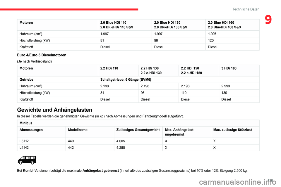 CITROEN JUMPER 2020 Betriebsanleitungen (in German) 135
Technische Daten
9Motoren2.0 Blue HDi 110
2.0 BlueHDi 110 S&S 2.0 Blue HDi 130
2.0 BlueHDi 130 S&S 2.0 Blue HDi 160
2.0 BlueHDi 160 S&S
Hubraum (cm
3) 1.9971.9971.997
Höchstleistung (kW) 8196120
CITROEN JUMPER 2020 Betriebsanleitungen (in German) 135
Technische Daten
9Motoren2.0 Blue HDi 110
2.0 BlueHDi 110 S&S 2.0 Blue HDi 130
2.0 BlueHDi 130 S&S 2.0 Blue HDi 160
2.0 BlueHDi 160 S&S
Hubraum (cm
3) 1.9971.9971.997
Höchstleistung (kW) 8196120