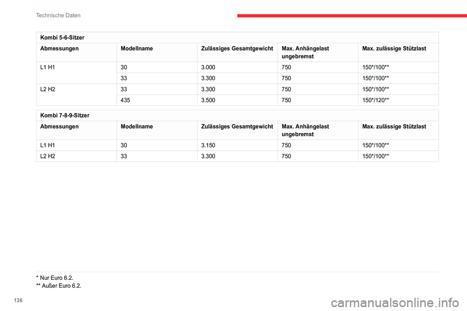 CITROEN JUMPER 2020 Betriebsanleitungen (in German) 136
Technische Daten
Kombi 5-6-Sitzer
Abmessungen ModellnameZulässiges GesamtgewichtMax. Anhängelast
ungebremst Max. zulässige Stützlast
L1 H1 303.000750150*/100**
33 3.300750150*/100**
L2 H2 333 CITROEN JUMPER 2020 Betriebsanleitungen (in German) 136
Technische Daten
Kombi 5-6-Sitzer
Abmessungen ModellnameZulässiges GesamtgewichtMax. Anhängelast
ungebremst Max. zulässige Stützlast
L1 H1 303.000750150*/100**
33 3.300750150*/100**
L2 H2 333