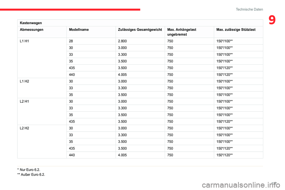 CITROEN JUMPER 2020 Betriebsanleitungen (in German) 137
Technische Daten
9Kastenwagen
Abmessungen ModellnameZulässiges GesamtgewichtMax. Anhängelast
ungebremst Max. zulässige Stützlast
L1 H1 282.800750150*/100**
30 3.000750150*/100**
33 3.30075015 CITROEN JUMPER 2020 Betriebsanleitungen (in German) 137
Technische Daten
9Kastenwagen
Abmessungen ModellnameZulässiges GesamtgewichtMax. Anhängelast
ungebremst Max. zulässige Stützlast
L1 H1 282.800750150*/100**
30 3.000750150*/100**
33 3.30075015
