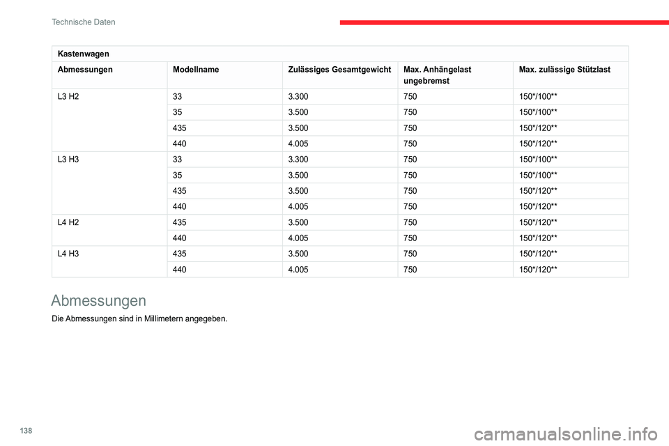 CITROEN JUMPER 2020 Betriebsanleitungen (in German) 138
Technische Daten
Kastenwagen
Abmessungen ModellnameZulässiges GesamtgewichtMax. Anhängelast
ungebremst Max. zulässige Stützlast
L3 H2 333.300750150*/100**
35 3.500750150*/100**
435 3.50075015 CITROEN JUMPER 2020 Betriebsanleitungen (in German) 138
Technische Daten
Kastenwagen
Abmessungen ModellnameZulässiges GesamtgewichtMax. Anhängelast
ungebremst Max. zulässige Stützlast
L3 H2 333.300750150*/100**
35 3.500750150*/100**
435 3.50075015