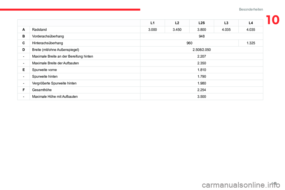 CITROEN JUMPER 2020 Betriebsanleitungen (in German) 149
Besonderheiten
10L1L2L2S L3L4
A Radstand 3.0003.4503.8004.0354.035
B Vorderachsüberhang 948
C Hinterachsüberhang 9601.325
D Breite (mit/ohne Außenspiegel) 2.508/2.050
- Maximale Breite an der B CITROEN JUMPER 2020 Betriebsanleitungen (in German) 149
Besonderheiten
10L1L2L2S L3L4
A Radstand 3.0003.4503.8004.0354.035
B Vorderachsüberhang 948
C Hinterachsüberhang 9601.325
D Breite (mit/ohne Außenspiegel) 2.508/2.050
- Maximale Breite an der B