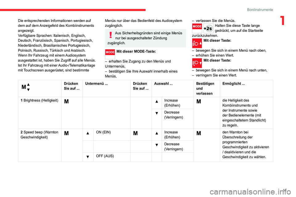 CITROEN JUMPER 2020  Betriebsanleitungen (in German) 15
Bordinstrumente
1Die entsprechenden Informationen werden auf 
dem auf dem Anzeigefeld des Kombiinstruments 
angezeigt.
Verfügbare Sprachen: Italienisch, Englisch, 
Deutsch, Französisch, Spanisch,