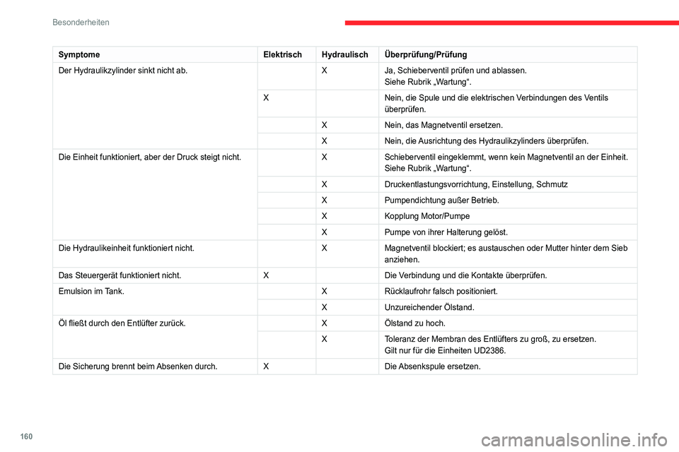 CITROEN JUMPER 2020 Betriebsanleitungen (in German) 160
Besonderheiten
SymptomeElektrischHydraulisch Überprüfung/Prüfung
Der Hydraulikzylinder sinkt nicht ab. XJa, Schieberventil prüfen und ablassen.
Siehe Rubrik „Wartung“.
X Nein, die Spule u CITROEN JUMPER 2020 Betriebsanleitungen (in German) 160
Besonderheiten
SymptomeElektrischHydraulisch Überprüfung/Prüfung
Der Hydraulikzylinder sinkt nicht ab. XJa, Schieberventil prüfen und ablassen.
Siehe Rubrik „Wartung“.
X Nein, die Spule u