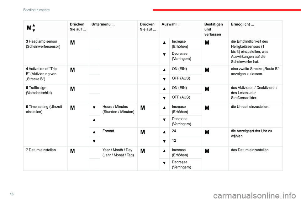 CITROEN JUMPER 2020 Betriebsanleitungen (in German) 16
Bordinstrumente
Menü ...
Drücken
Sie auf ... Untermenü ...
Drücken
Sie auf ... Auswahl ...
Bestätigen
und
verlassen Ermöglicht ...
3 Headlamp sensor
(Scheinwerfersensor)
Increase CITROEN JUMPER 2020 Betriebsanleitungen (in German) 16
Bordinstrumente
Menü ...
Drücken
Sie auf ... Untermenü ...
Drücken
Sie auf ... Auswahl ...
Bestätigen
und
verlassen Ermöglicht ...
3 Headlamp sensor
(Scheinwerfersensor)
Increase