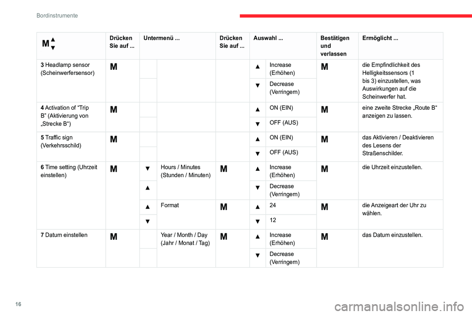 CITROEN JUMPER 2020  Betriebsanleitungen (in German) 16
Bordinstrumente
 
Menü ... 
Drücken 
Sie auf ... Untermenü ...
Drücken 
Sie auf ... Auswahl ...
Bestätigen 
und 
verlassen Ermöglicht ...
3 Headlamp sensor 
(Scheinwerfersensor)
     Increase