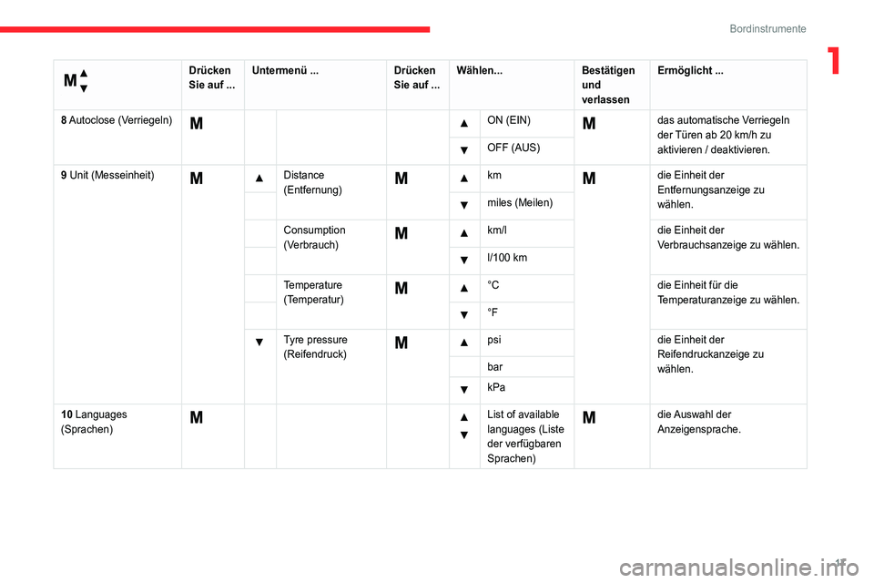 CITROEN JUMPER 2020 Betriebsanleitungen (in German) 17
Bordinstrumente
1
Menü …
Drücken
Sie auf ... Untermenü ...
Drücken
Sie auf ... Wählen...
Bestätigen
und
verlassen Ermöglicht ...
8 Autoclose (Verriegeln)
ON (EIN) das automatis CITROEN JUMPER 2020 Betriebsanleitungen (in German) 17
Bordinstrumente
1
Menü …
Drücken
Sie auf ... Untermenü ...
Drücken
Sie auf ... Wählen...
Bestätigen
und
verlassen Ermöglicht ...
8 Autoclose (Verriegeln)
ON (EIN) das automatis
