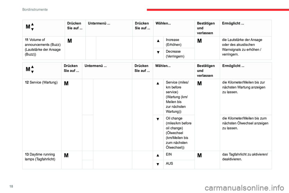 CITROEN JUMPER 2020 Betriebsanleitungen (in German) 18
Bordinstrumente
Menü …
Drücken
Sie auf ... Untermenü ...
Drücken
Sie auf ... Wählen...
Bestätigen
und
verlassen Ermöglicht ...
11 Volume of
announcements (Buzz)
(Lautstärke der CITROEN JUMPER 2020 Betriebsanleitungen (in German) 18
Bordinstrumente
Menü …
Drücken
Sie auf ... Untermenü ...
Drücken
Sie auf ... Wählen...
Bestätigen
und
verlassen Ermöglicht ...
11 Volume of
announcements (Buzz)
(Lautstärke der