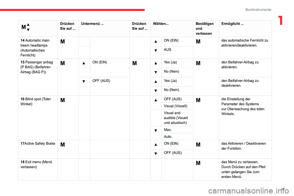 CITROEN JUMPER 2020  Betriebsanleitungen (in German) 19
Bordinstrumente
1 
Menü … 
Drücken 
Sie auf ... Untermenü ...
Drücken 
Sie auf ... Wählen...
Bestätigen 
und 
verlassen Ermöglicht ...
14 Automatic  main 
beam headlamps 
(Automatisches 
F