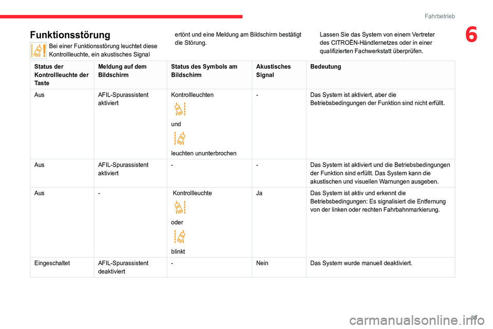 CITROEN JUMPER 2020 Betriebsanleitungen (in German) 89
Fahrbetrieb
6Funktionsstörung
Bei einer Funktionsstörung leuchtet diese
Kontrollleuchte, ein akustisches Signal ertönt und eine Meldung am Bildschirm bestätigt
die Störung. Lassen Sie das S CITROEN JUMPER 2020 Betriebsanleitungen (in German) 89
Fahrbetrieb
6Funktionsstörung
Bei einer Funktionsstörung leuchtet diese
Kontrollleuchte, ein akustisches Signal ertönt und eine Meldung am Bildschirm bestätigt
die Störung. Lassen Sie das S