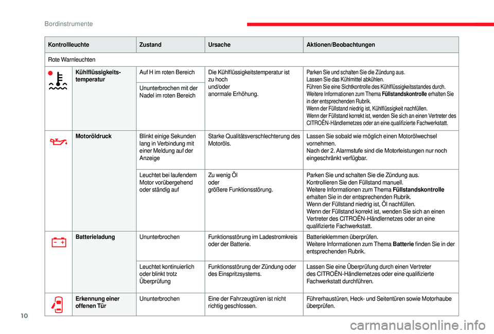 CITROEN JUMPER 2019  Betriebsanleitungen (in German) 10
KontrollleuchteZustandUrsache Aktionen/Beobachtungen
Rote Warnleuchten Kühlflüssigkeits­
temperatur Auf H im roten Bereich
Die Kühlflüssigkeitstemperatur ist 
zu hoch
und/oder
anormale Erhöhu