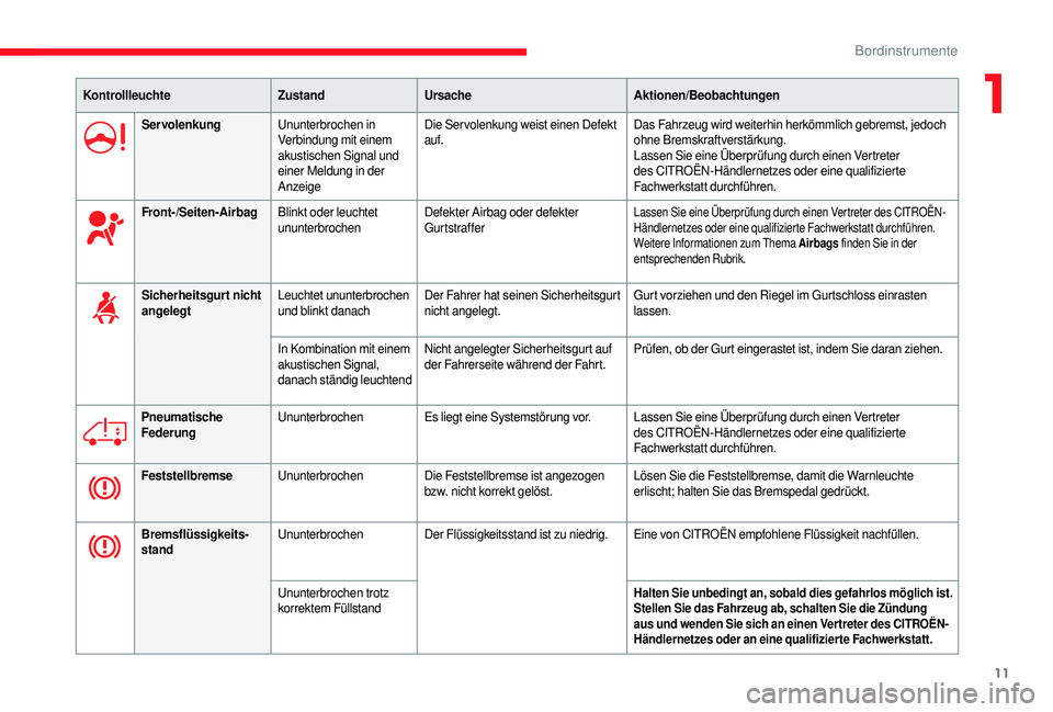 CITROEN JUMPER 2019 Betriebsanleitungen (in German) 11
KontrollleuchteZustandUrsache Aktionen/Beobachtungen
Servolenkung Ununterbrochen in
Verbindung mit einem
akustischen Signal und
einer Meldung in der
Anzeige Die Servolenkung weist einen Defekt CITROEN JUMPER 2019 Betriebsanleitungen (in German) 11
KontrollleuchteZustandUrsache Aktionen/Beobachtungen
Servolenkung Ununterbrochen in
Verbindung mit einem
akustischen Signal und
einer Meldung in der
Anzeige Die Servolenkung weist einen Defekt