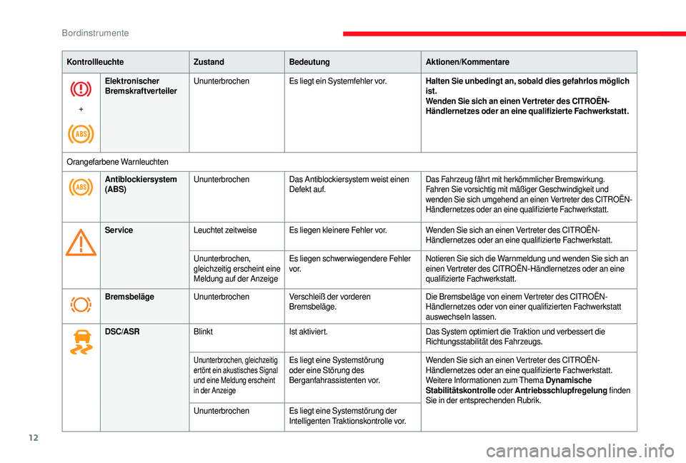 CITROEN JUMPER 2019 Betriebsanleitungen (in German) 12
KontrollleuchteZustandBedeutung Aktionen/Kommentare
+ Elektronischer
Bremskraftverteiler
Ununterbrochen
Es liegt ein Systemfehler vor. Halten Sie unbedingt an, sobald dies gefahrlos möglich
ist. CITROEN JUMPER 2019 Betriebsanleitungen (in German) 12
KontrollleuchteZustandBedeutung Aktionen/Kommentare
+ Elektronischer
Bremskraftverteiler
Ununterbrochen
Es liegt ein Systemfehler vor. Halten Sie unbedingt an, sobald dies gefahrlos möglich
ist.