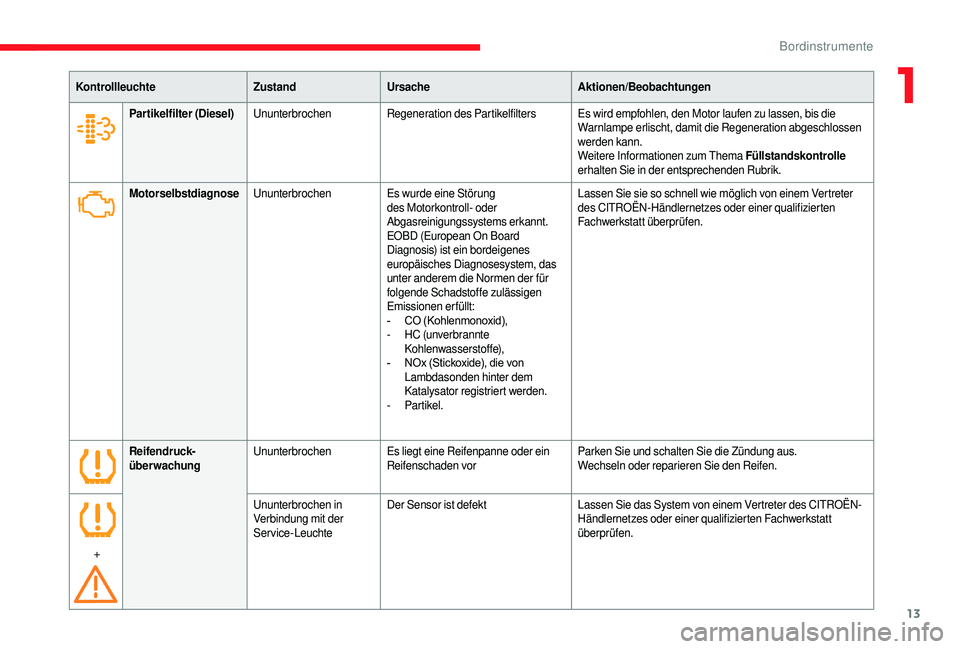 CITROEN JUMPER 2019 Betriebsanleitungen (in German) 13
KontrollleuchteZustandUrsache Aktionen/Beobachtungen
Motorselbstdiagnose Ununterbrochen Es wurde eine Störung
des Motorkontroll- oder
Abgasreinigungssystems erkannt.
EOBD (European On Board
Dia CITROEN JUMPER 2019 Betriebsanleitungen (in German) 13
KontrollleuchteZustandUrsache Aktionen/Beobachtungen
Motorselbstdiagnose Ununterbrochen Es wurde eine Störung
des Motorkontroll- oder
Abgasreinigungssystems erkannt.
EOBD (European On Board
Dia
