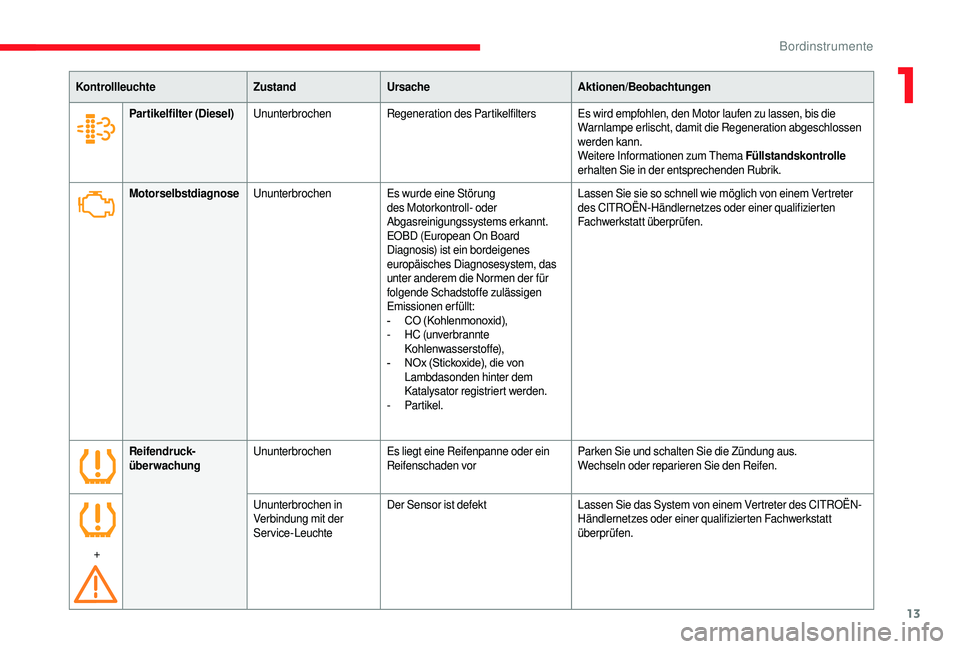 CITROEN JUMPER 2019  Betriebsanleitungen (in German) 13
KontrollleuchteZustandUrsache Aktionen/Beobachtungen
Motorselbstdiagnose Ununterbrochen Es wurde eine Störung 
des Motorkontroll- oder 
Abgasreinigungssystems erkannt.
EOBD (European On Board 
Dia