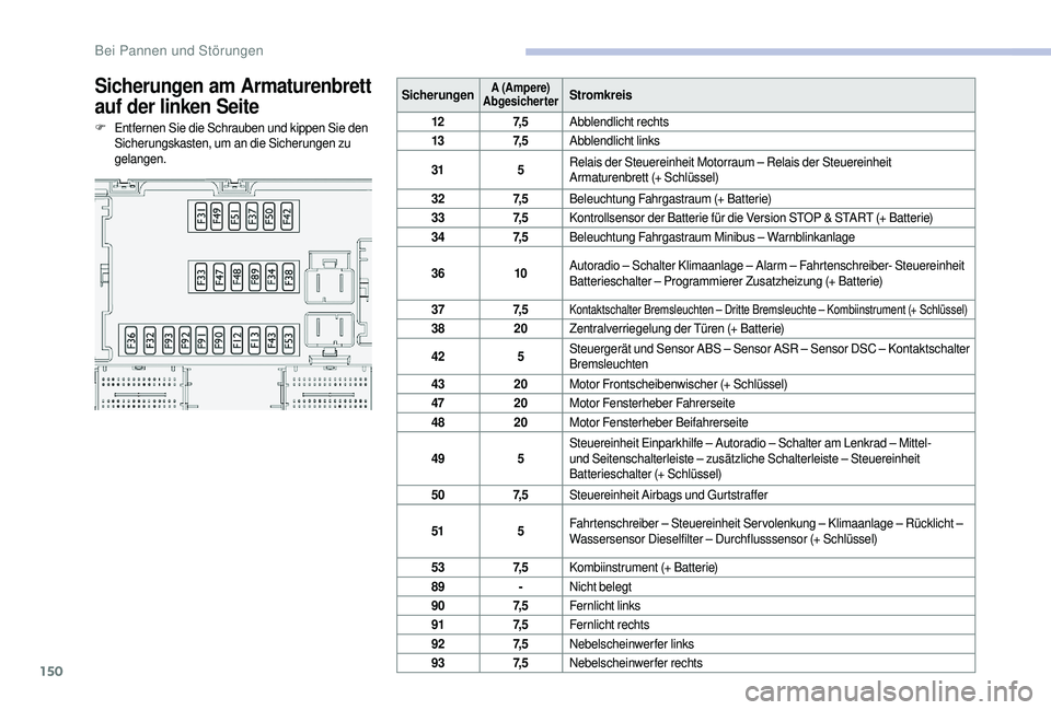 CITROEN JUMPER 2019  Betriebsanleitungen (in German) 150
Sicherungen am Armaturenbrett 
auf der linken Seite
F Entfernen Sie die Schrauben und kippen Sie den Sicherungskasten, um an die Sicherungen zu 
gelangen. Sicherungen
A (Ampere) 
AbgesicherterStro