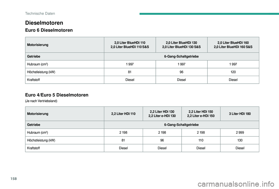 CITROEN JUMPER 2019  Betriebsanleitungen (in German) 158
Dieselmotoren
Euro 6 Dieselmotoren
Motorisierung 2,0   Liter BlueHDi 110
2,0   Liter BlueHDi 110   S&S2,0
  Liter BlueHDi 130
2,0   Liter BlueHDi 130   S&S2,0
  Liter BlueHDi 160
2,0   Liter BlueH
