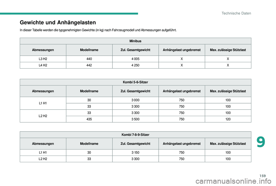 CITROEN JUMPER 2019  Betriebsanleitungen (in German) 159
Gewichte und Anhängelasten
In dieser Tabelle werden die typgenehmigten Gewichte (in kg) nach Fahrzeugmodell und Abmessungen aufgeführt.Minibus
Abmessungen ModellnameZul. Gesamtgewicht Anhängela