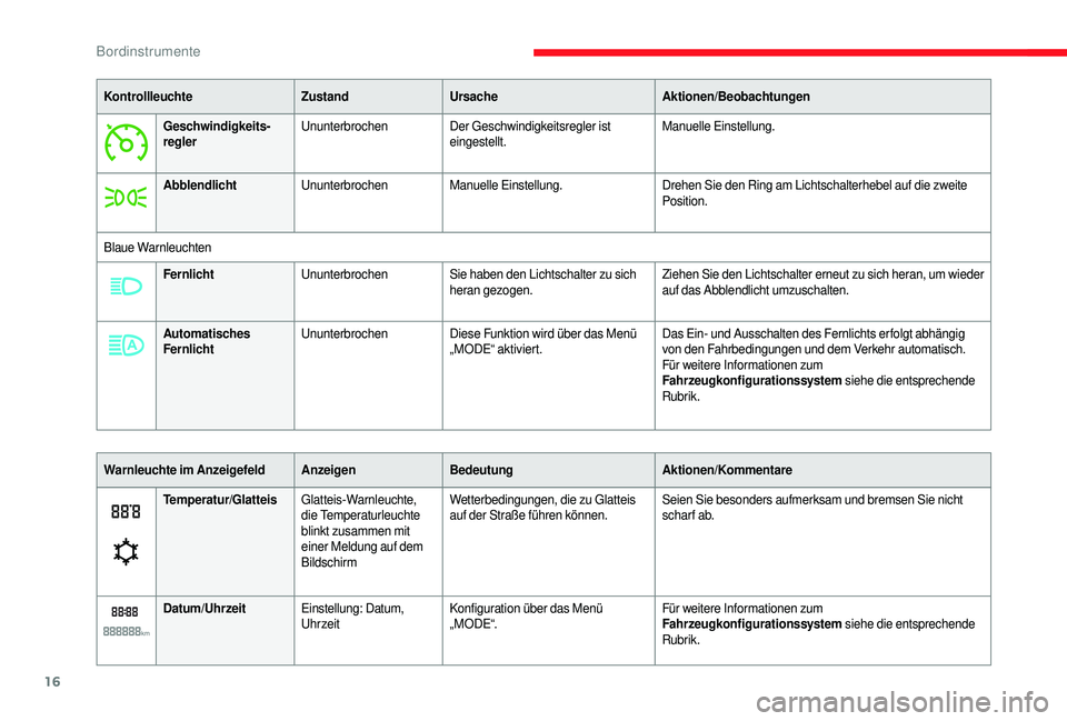 CITROEN JUMPER 2019  Betriebsanleitungen (in German) 16
KontrollleuchteZustandUrsache Aktionen/Beobachtungen
Geschwindigkeits­
regler Ununterbrochen
Der Geschwindigkeitsregler ist 
eingestellt. Manuelle Einstellung.
Abblendlicht Ununterbrochen Manuelle