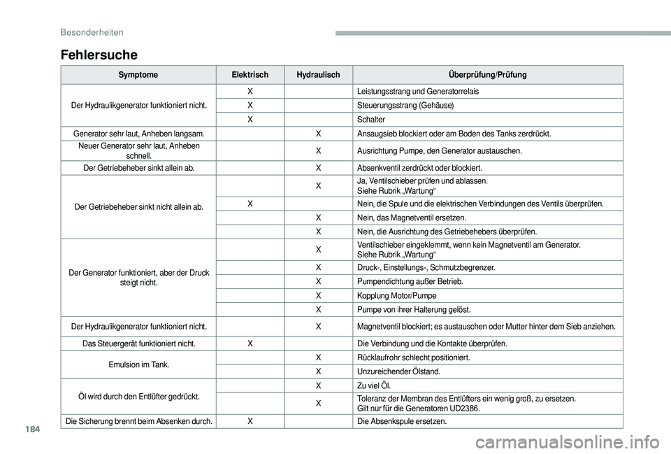 CITROEN JUMPER 2019 Betriebsanleitungen (in German) 184
Fehlersuche
SymptomeElektrischHydraulisch Überprüfung/Prüfung
Der Hydraulikgenerator funktioniert nicht. X
Leistungsstrang und Generatorrelais
X Steuerungsstrang (Gehäuse)
X Schalter
Generator CITROEN JUMPER 2019 Betriebsanleitungen (in German) 184
Fehlersuche
SymptomeElektrischHydraulisch Überprüfung/Prüfung
Der Hydraulikgenerator funktioniert nicht. X
Leistungsstrang und Generatorrelais
X Steuerungsstrang (Gehäuse)
X Schalter
Generator