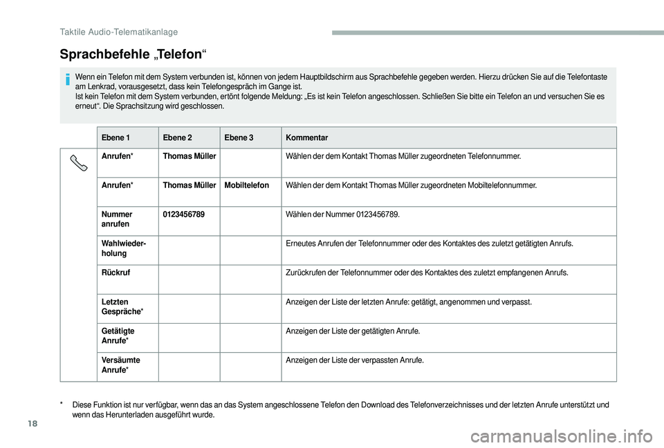 CITROEN JUMPER 2019  Betriebsanleitungen (in German) 18
Sprachbefehle „Telefon “
Wenn ein Telefon mit dem System verbunden ist, können von jedem Hauptbildschirm aus Sprachbefehle gegeben werden. Hierzu drücken Sie auf die Telefontaste 
am Lenkrad,