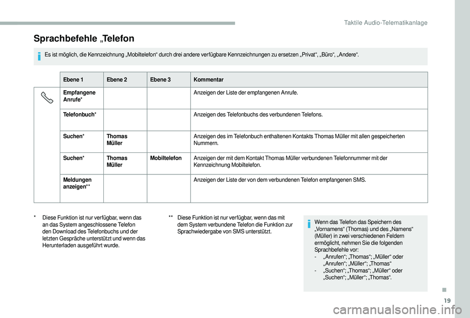 CITROEN JUMPER 2019  Betriebsanleitungen (in German) 19
Sprachbefehle „Telefon
Es ist möglich, die Kennzeichnung „Mobiltelefon“ durch drei andere verfügbare Kennzeichnungen zu ersetzen „Privat“, „Büro“, „ Andere“.
Ebene 1 Ebene 2 Eb