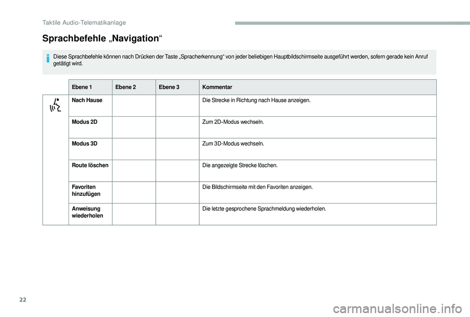 CITROEN JUMPER 2019  Betriebsanleitungen (in German) 22
Sprachbefehle „Navigation “
Diese Sprachbefehle können nach Drücken der Taste „Spracherkennung“ von jeder beliebigen Hauptbildschirmseite ausgeführt werden, sofern gerade kein Anruf 
get