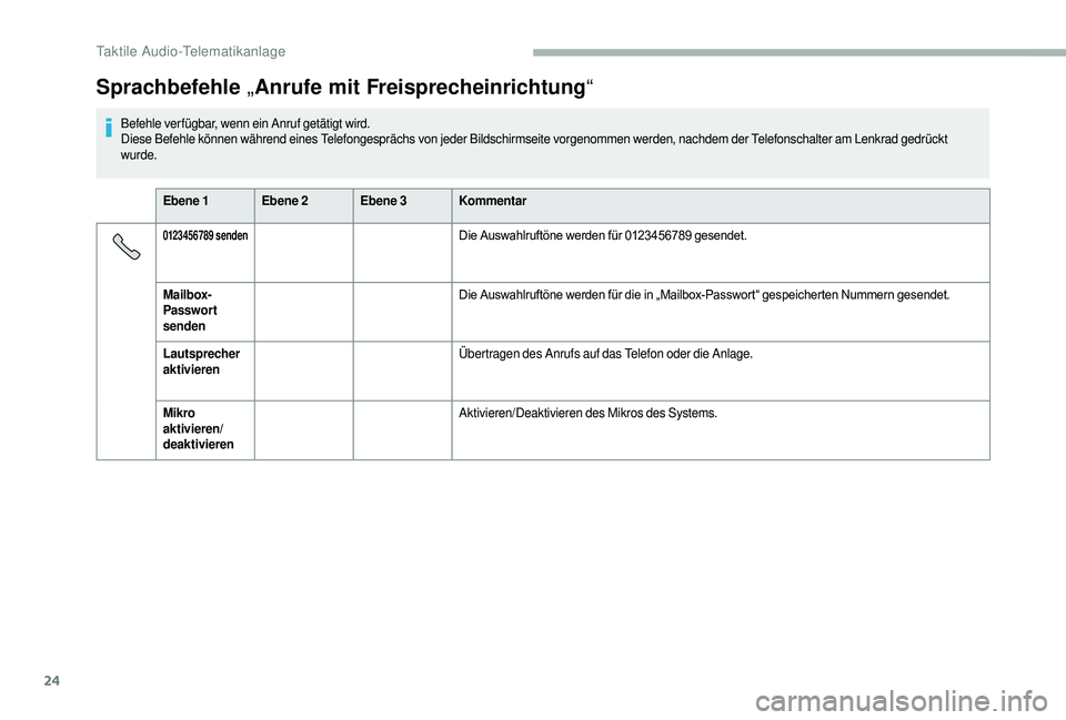 CITROEN JUMPER 2019  Betriebsanleitungen (in German) 24
Sprachbefehle „Anrufe mit Freisprecheinrichtung “
Befehle ver fügbar, wenn ein Anruf getätigt wird.
Diese Befehle können während eines Telefongesprächs von jeder Bildschirmseite vorgenomme