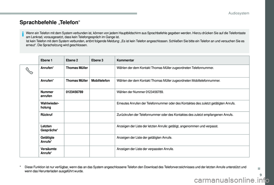 CITROEN JUMPER 2019 Betriebsanleitungen (in German) 9
Sprachbefehle „Telefon “
Wenn ein Telefon mit dem System verbunden ist, können von jedem Hauptbildschirm aus Sprachbefehle gegeben werden. Hierzu drücken Sie auf die Telefontaste
am Lenkrad, CITROEN JUMPER 2019 Betriebsanleitungen (in German) 9
Sprachbefehle „Telefon “
Wenn ein Telefon mit dem System verbunden ist, können von jedem Hauptbildschirm aus Sprachbefehle gegeben werden. Hierzu drücken Sie auf die Telefontaste
am Lenkrad,