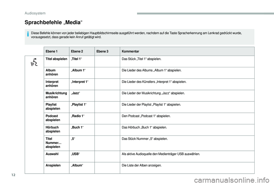 CITROEN JUMPER 2019 Betriebsanleitungen (in German) 12
Sprachbefehle „Media “
Diese Befehle können von jeder beliebigen Hauptbildschirmseite ausgeführt werden, nachdem auf die Taste Spracherkennung am Lenkrad gedrückt wurde,
vorausgesetzt, dass CITROEN JUMPER 2019 Betriebsanleitungen (in German) 12
Sprachbefehle „Media “
Diese Befehle können von jeder beliebigen Hauptbildschirmseite ausgeführt werden, nachdem auf die Taste Spracherkennung am Lenkrad gedrückt wurde,
vorausgesetzt, dass