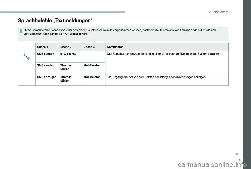 CITROEN JUMPER 2019  Betriebsanleitungen (in German) 13
Sprachbefehle „Textmeldungen “
Diese Sprachbefehle können von jeder beliebigen Hauptbildschirmseite vorgenommen werden, nachdem die Telefontaste am Lenkrad gedrückt wurde und 
vorausgesetzt, 