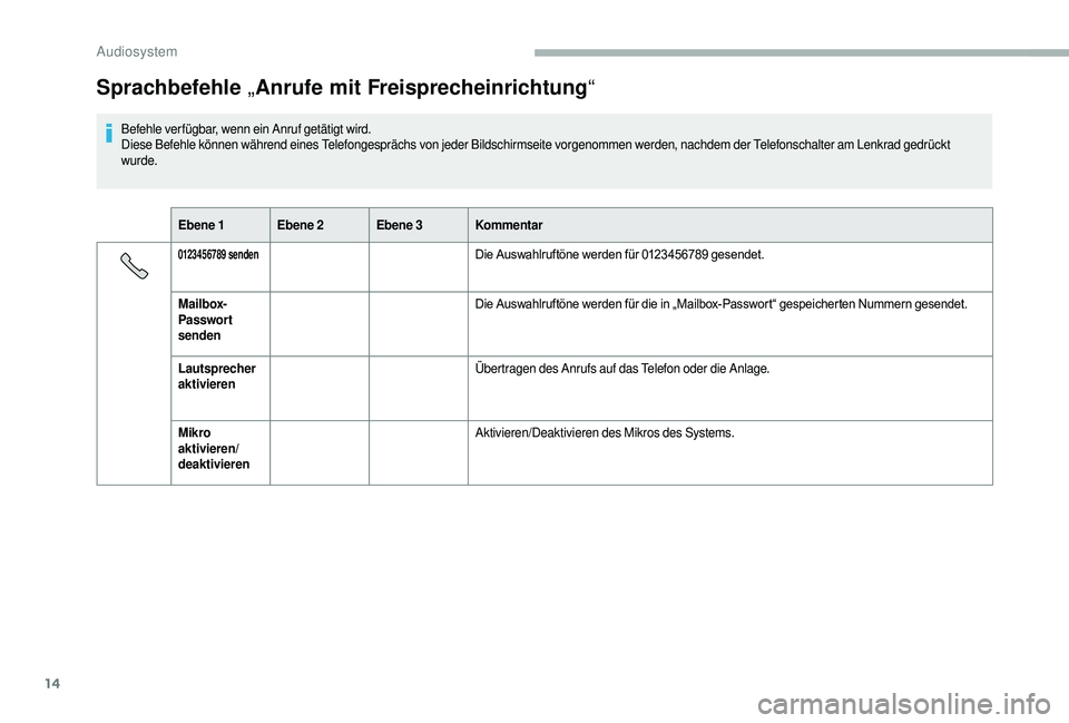 CITROEN JUMPER 2019  Betriebsanleitungen (in German) 14
Sprachbefehle „Anrufe mit Freisprecheinrichtung “
Befehle ver fügbar, wenn ein Anruf getätigt wird.
Diese Befehle können während eines Telefongesprächs von jeder Bildschirmseite vorgenomme