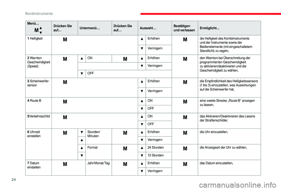 CITROEN JUMPER 2019 Betriebsanleitungen (in German) 24
Menü…Drücken Sie
auf…Untermenü… Drücken Sie
auf…Auswahl… Bestätigen
und verlassenErmöglicht...
1
Helligkeit Erhöhendie Helligkeit des Kombiinstruments
und der Instrumente so CITROEN JUMPER 2019 Betriebsanleitungen (in German) 24
Menü…Drücken Sie
auf…Untermenü… Drücken Sie
auf…Auswahl… Bestätigen
und verlassenErmöglicht...
1
Helligkeit Erhöhendie Helligkeit des Kombiinstruments
und der Instrumente so