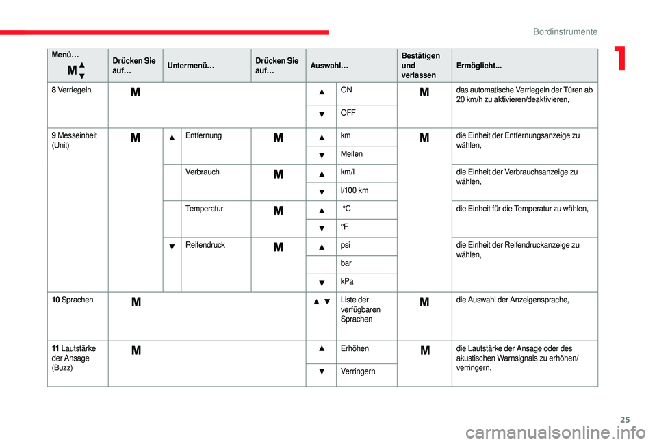 CITROEN JUMPER 2019 Betriebsanleitungen (in German) 25
Menü…Drücken Sie
auf…Untermenü… Drücken Sie
auf…Auswahl… Bestätigen
und
verlassenErmöglicht...
8 Verriegeln ONdas automatische Verriegeln der Türen ab
20
k
m/h
z
u
a
kt CITROEN JUMPER 2019 Betriebsanleitungen (in German) 25
Menü…Drücken Sie
auf…Untermenü… Drücken Sie
auf…Auswahl… Bestätigen
und
verlassenErmöglicht...
8 Verriegeln ONdas automatische Verriegeln der Türen ab
20
k
m/h
z
u
a
kt