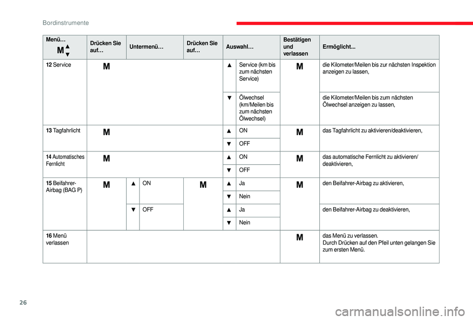CITROEN JUMPER 2019 Betriebsanleitungen (in German) 26
Menü…Drücken Sie
auf…Untermenü… Drücken Sie
auf…Auswahl… Bestätigen
und
verlassenErmöglicht...
12
Service Service (km bis
zum nächsten
Service)die Kilometer/Meilen bis zur CITROEN JUMPER 2019 Betriebsanleitungen (in German) 26
Menü…Drücken Sie
auf…Untermenü… Drücken Sie
auf…Auswahl… Bestätigen
und
verlassenErmöglicht...
12
Service Service (km bis
zum nächsten
Service)die Kilometer/Meilen bis zur
