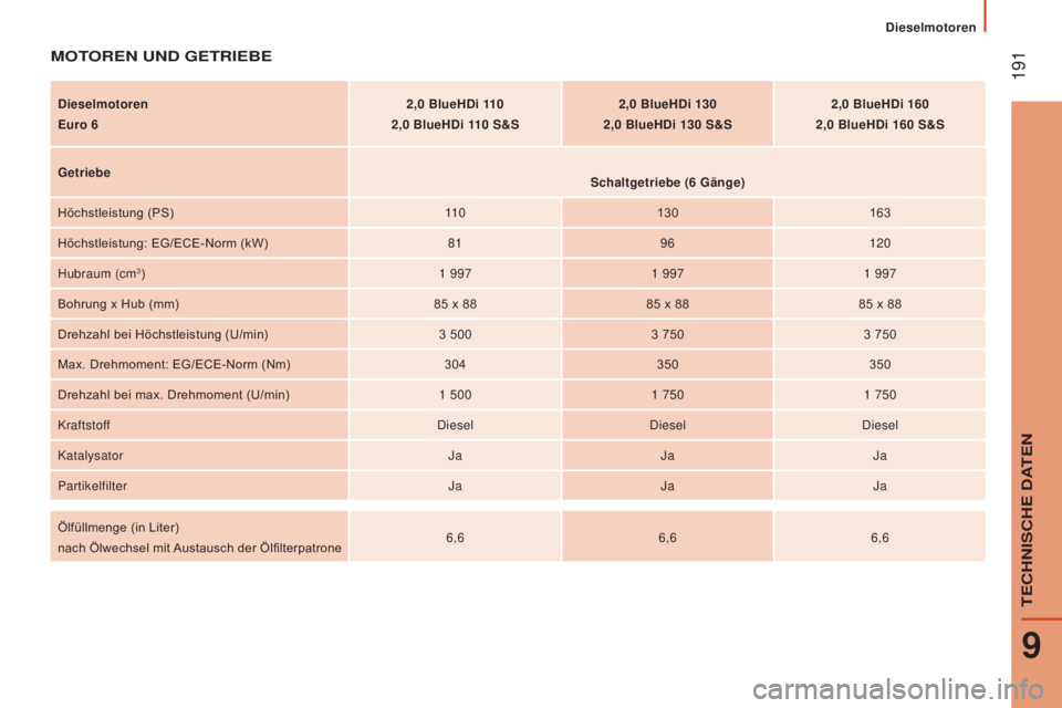 CITROEN JUMPER 2017 Betriebsanleitungen (in German) 191
Dieselmotoren
Jumper_de_Chap09_Caracteristiques-Techniques_ed01-2016
MOTOREN UND GETRIEBE
Dieselmotoren
Euro 62,0
BlueHDi 110
2,0 BlueHDi 110 S&S2,0
BlueHDi 130
2,0 BlueHDi 130 S&S2,0 CITROEN JUMPER 2017 Betriebsanleitungen (in German) 191
Dieselmotoren
Jumper_de_Chap09_Caracteristiques-Techniques_ed01-2016
MOTOREN UND GETRIEBE
Dieselmotoren
Euro 62,0
BlueHDi 110
2,0 BlueHDi 110 S&S2,0
BlueHDi 130
2,0 BlueHDi 130 S&S2,0