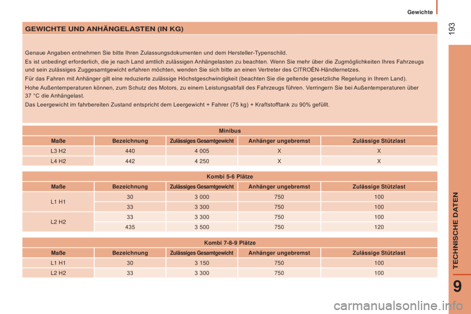 CITROEN JUMPER 2017 Betriebsanleitungen (in German) 193
Gewichte
Jumper_de_Chap09_Caracteristiques-Techniques_ed01-2016
GEWICHTE UND ANHäNGELASTEN (IN KG)
Genaue Angaben entnehmen Sie bitte Ihren Zulassungsdokumenten und dem Hersteller-Typenschild.
E CITROEN JUMPER 2017 Betriebsanleitungen (in German) 193
Gewichte
Jumper_de_Chap09_Caracteristiques-Techniques_ed01-2016
GEWICHTE UND ANHäNGELASTEN (IN KG)
Genaue Angaben entnehmen Sie bitte Ihren Zulassungsdokumenten und dem Hersteller-Typenschild.
E
