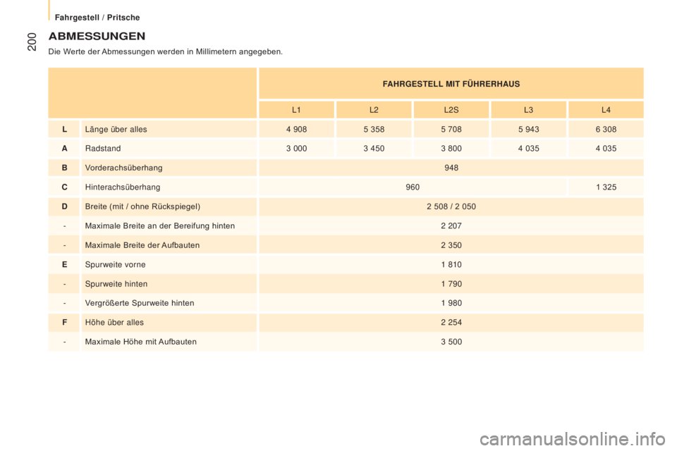CITROEN JUMPER 2017  Betriebsanleitungen (in German)  200
Jumper_de_Chap10_Particularites_ed01-2016
ABMESSUNGEN
Die Werte der Abmessungen werden in Millimetern angegeben.FAHRGESTELL MIT FÜHRERHAUS
L1 L2L2S L3L4
L Länge über alles 4
  9085
  3585
  70