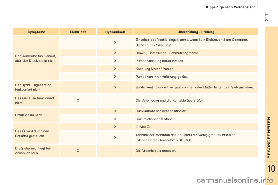 CITROEN JUMPER 2017 Betriebsanleitungen (in German) 217
Kipper* *je nach Vertriebsland
Jumper_de_Chap10_Particularites_ed01-2016
SymptomeElektrischHydraulisch Überprüfung / Prüfung
Der Generator funktioniert,
aber der Druck steigt nicht. X
Einschu CITROEN JUMPER 2017 Betriebsanleitungen (in German) 217
Kipper* *je nach Vertriebsland
Jumper_de_Chap10_Particularites_ed01-2016
SymptomeElektrischHydraulisch Überprüfung / Prüfung
Der Generator funktioniert,
aber der Druck steigt nicht. X
Einschu